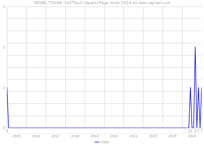 ISRAEL TOVAR CASTILLO (Spain) Page visits 2024 