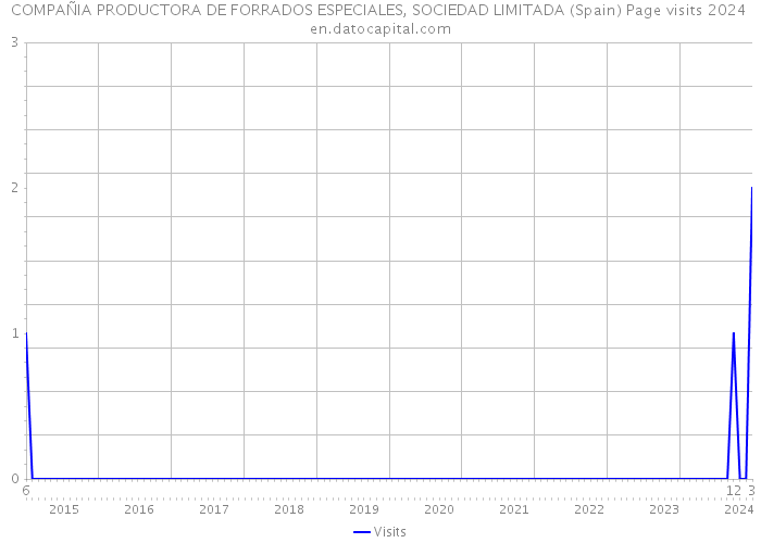 COMPAÑIA PRODUCTORA DE FORRADOS ESPECIALES, SOCIEDAD LIMITADA (Spain) Page visits 2024 