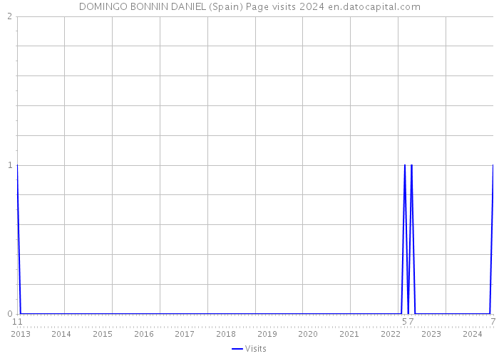 DOMINGO BONNIN DANIEL (Spain) Page visits 2024 