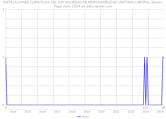 INSTALACIONES CLIMATICAS DEL SUR SOCIEDAD DE RESPONSABILIDAD LIMITADA LABORAL (Spain) Page visits 2024 