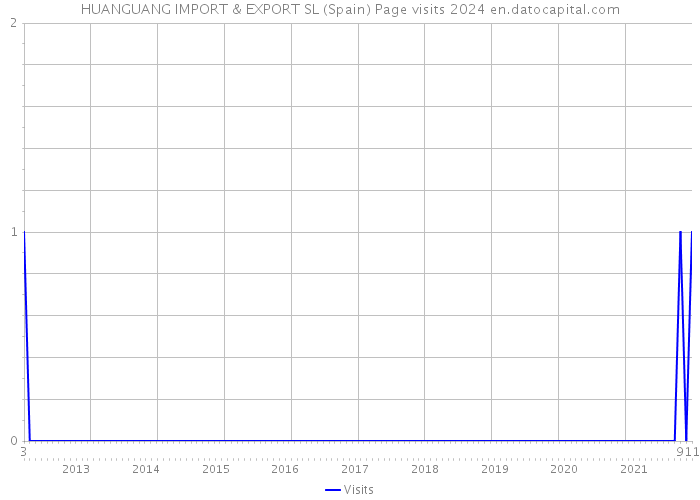 HUANGUANG IMPORT & EXPORT SL (Spain) Page visits 2024 