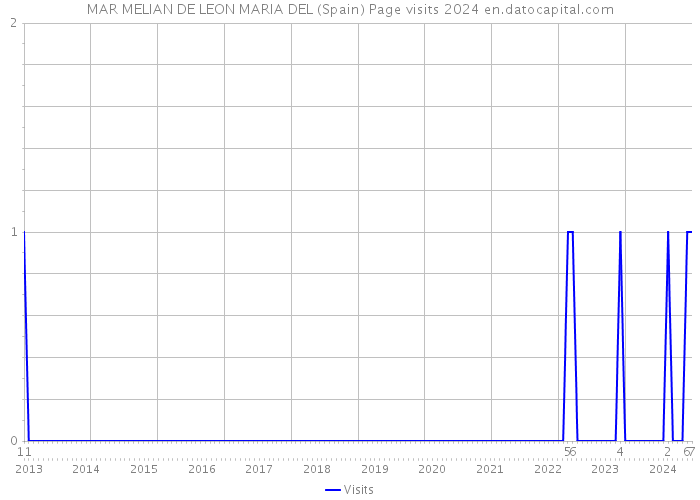 MAR MELIAN DE LEON MARIA DEL (Spain) Page visits 2024 