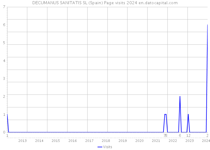 DECUMANUS SANITATIS SL (Spain) Page visits 2024 