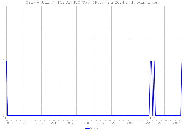 JOSE MANUEL TANTOS BLANCO (Spain) Page visits 2024 