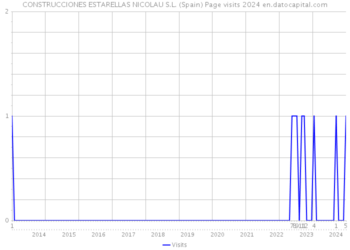 CONSTRUCCIONES ESTARELLAS NICOLAU S.L. (Spain) Page visits 2024 