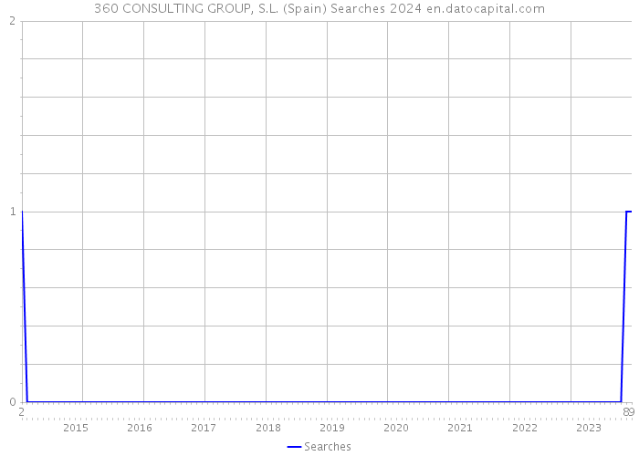 360 CONSULTING GROUP, S.L. (Spain) Searches 2024 