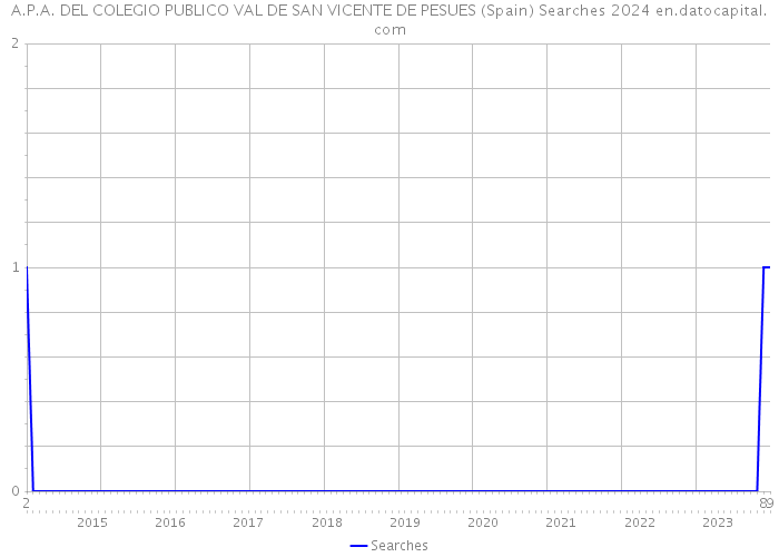 A.P.A. DEL COLEGIO PUBLICO VAL DE SAN VICENTE DE PESUES (Spain) Searches 2024 