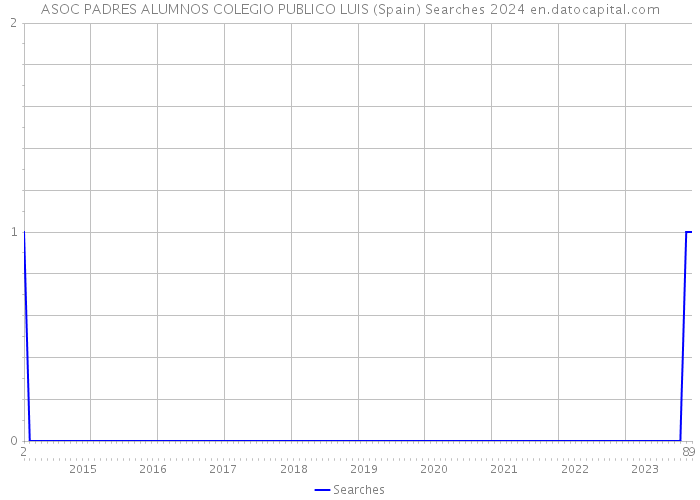 ASOC PADRES ALUMNOS COLEGIO PUBLICO LUIS (Spain) Searches 2024 
