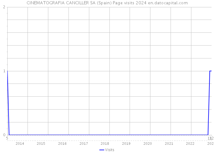 CINEMATOGRAFIA CANCILLER SA (Spain) Page visits 2024 