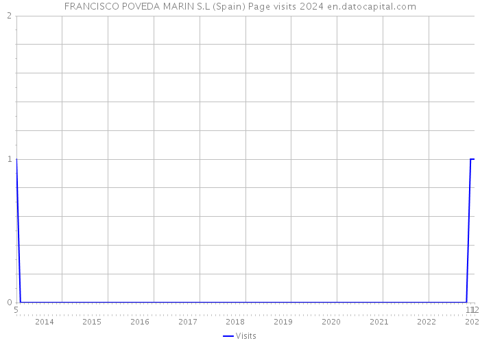 FRANCISCO POVEDA MARIN S.L (Spain) Page visits 2024 