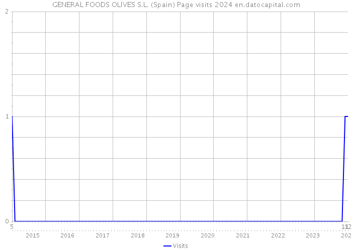 GENERAL FOODS OLIVES S.L. (Spain) Page visits 2024 