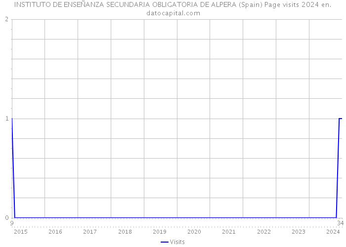 INSTITUTO DE ENSEÑANZA SECUNDARIA OBLIGATORIA DE ALPERA (Spain) Page visits 2024 