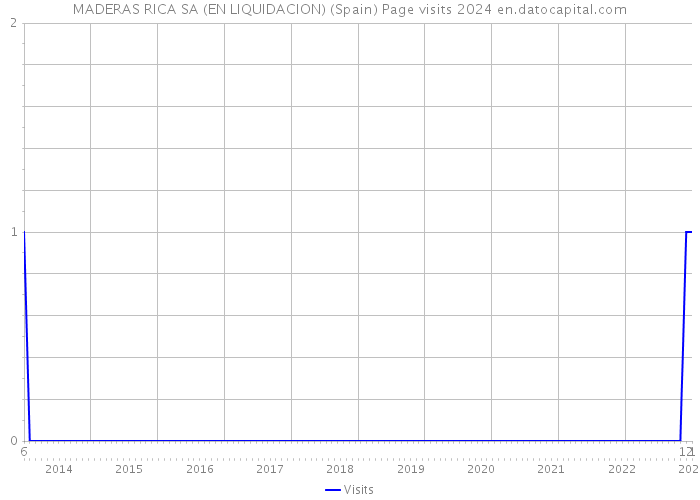 MADERAS RICA SA (EN LIQUIDACION) (Spain) Page visits 2024 