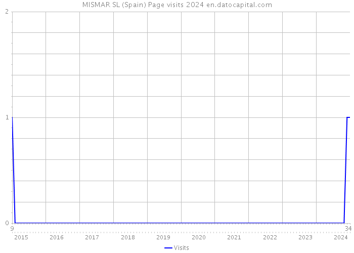 MISMAR SL (Spain) Page visits 2024 