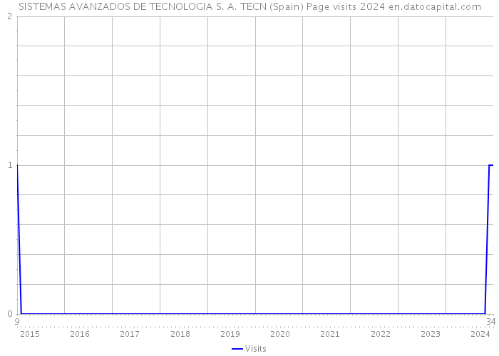 SISTEMAS AVANZADOS DE TECNOLOGIA S. A. TECN (Spain) Page visits 2024 