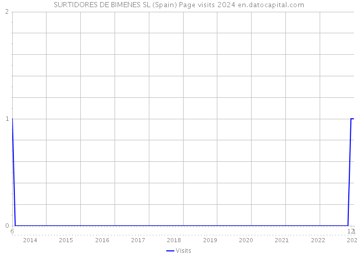 SURTIDORES DE BIMENES SL (Spain) Page visits 2024 