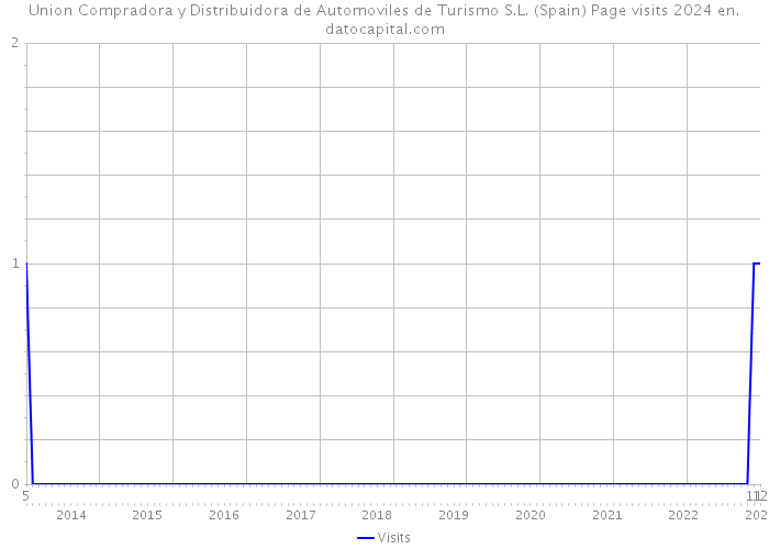 Union Compradora y Distribuidora de Automoviles de Turismo S.L. (Spain) Page visits 2024 