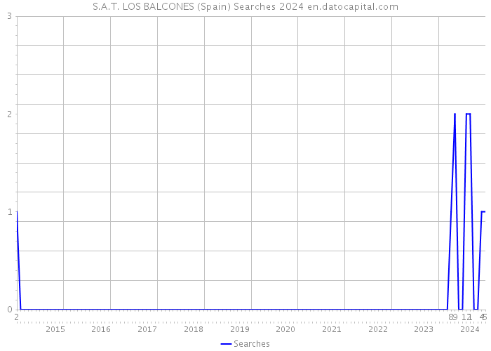 S.A.T. LOS BALCONES (Spain) Searches 2024 