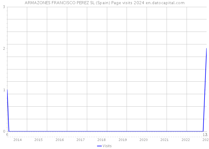 ARMAZONES FRANCISCO PEREZ SL (Spain) Page visits 2024 