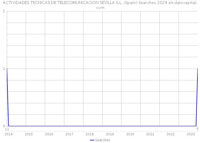 ACTIVIDADES TECNICAS DE TELECOMUNICACION SEVILLA S.L. (Spain) Searches 2024 