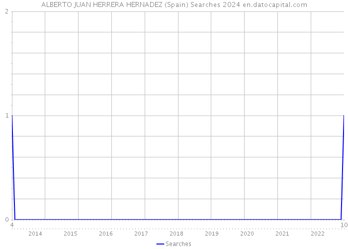 ALBERTO JUAN HERRERA HERNADEZ (Spain) Searches 2024 