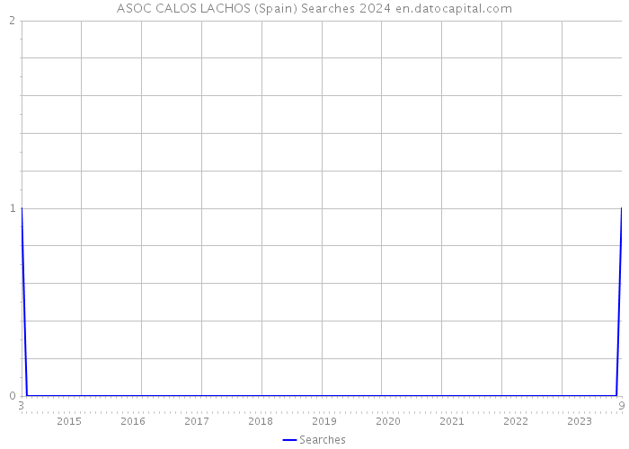 ASOC CALOS LACHOS (Spain) Searches 2024 