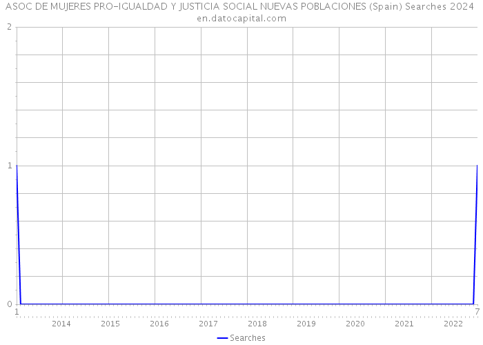 ASOC DE MUJERES PRO-IGUALDAD Y JUSTICIA SOCIAL NUEVAS POBLACIONES (Spain) Searches 2024 