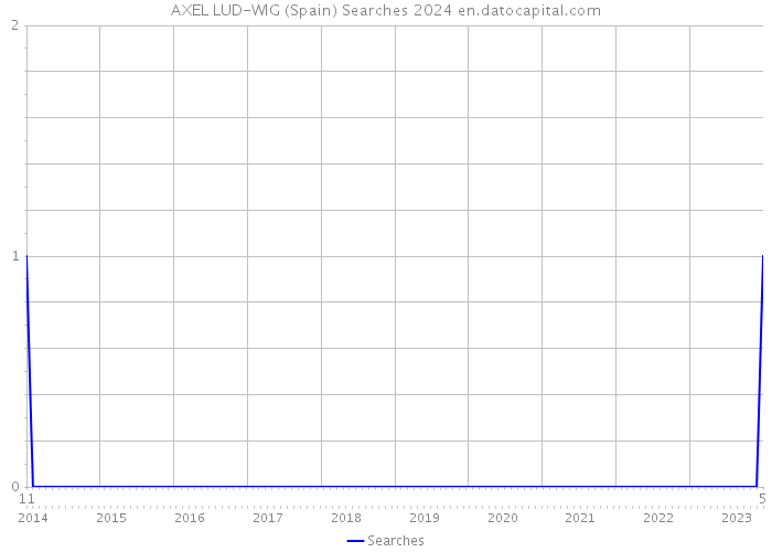 AXEL LUD-WIG (Spain) Searches 2024 