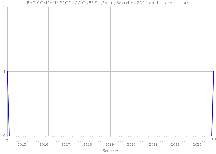 BAD COMPANY PRODUCCIONES SL (Spain) Searches 2024 