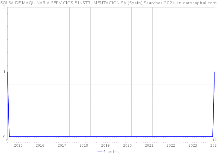 BOLSA DE MAQUINARIA SERVICIOS E INSTRUMENTACION SA (Spain) Searches 2024 