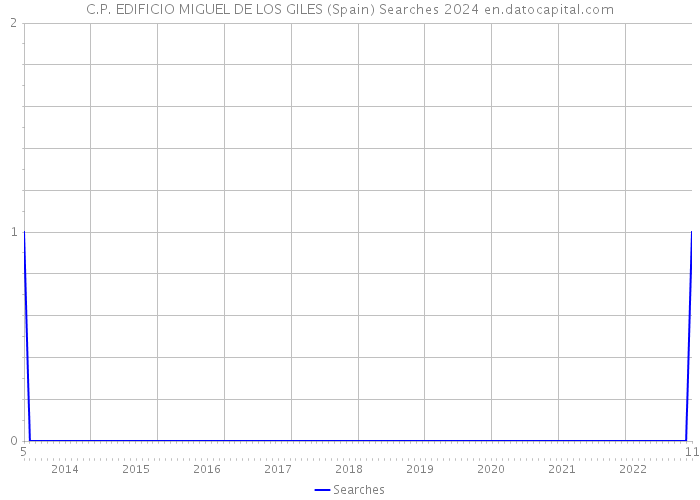 C.P. EDIFICIO MIGUEL DE LOS GILES (Spain) Searches 2024 