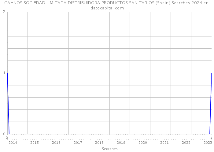 CAHNOS SOCIEDAD LIMITADA DISTRIBUIDORA PRODUCTOS SANITARIOS (Spain) Searches 2024 