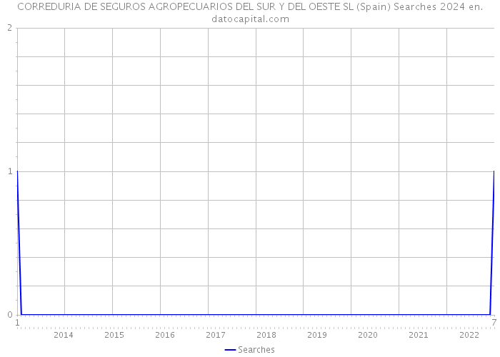 CORREDURIA DE SEGUROS AGROPECUARIOS DEL SUR Y DEL OESTE SL (Spain) Searches 2024 