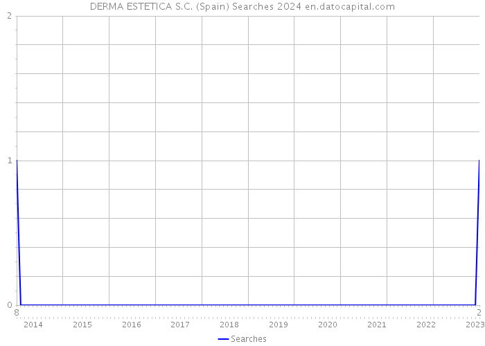 DERMA ESTETICA S.C. (Spain) Searches 2024 