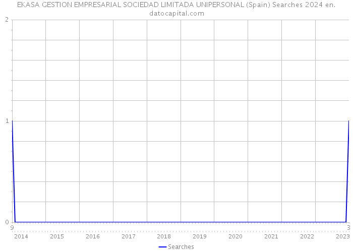 EKASA GESTION EMPRESARIAL SOCIEDAD LIMITADA UNIPERSONAL (Spain) Searches 2024 