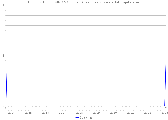 EL ESPIRITU DEL VINO S.C. (Spain) Searches 2024 