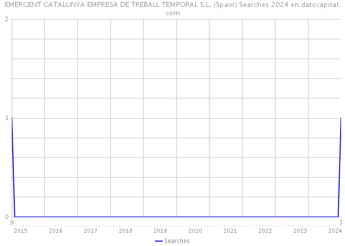 EMERGENT CATALUNYA EMPRESA DE TREBALL TEMPORAL S.L. (Spain) Searches 2024 