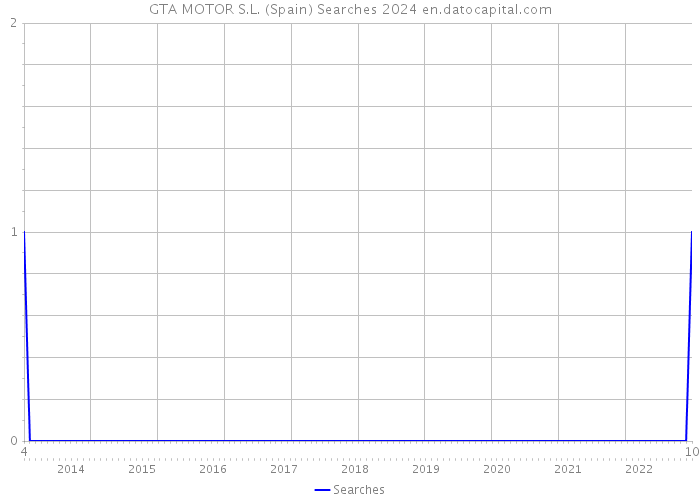 GTA MOTOR S.L. (Spain) Searches 2024 