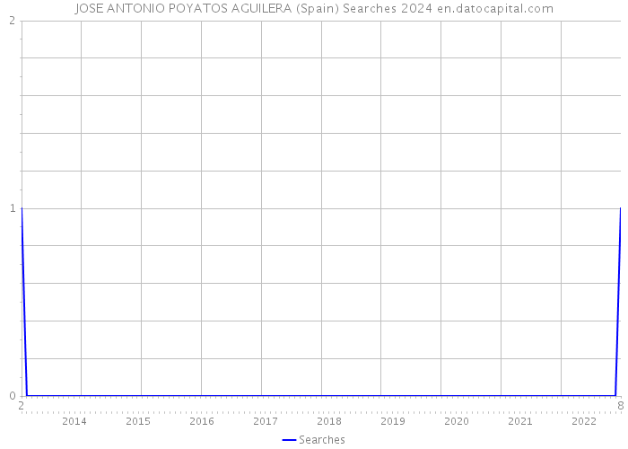 JOSE ANTONIO POYATOS AGUILERA (Spain) Searches 2024 