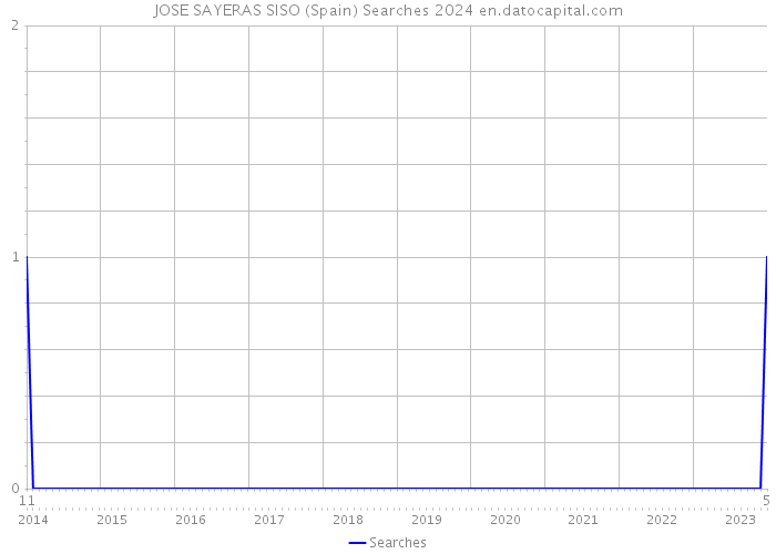 JOSE SAYERAS SISO (Spain) Searches 2024 