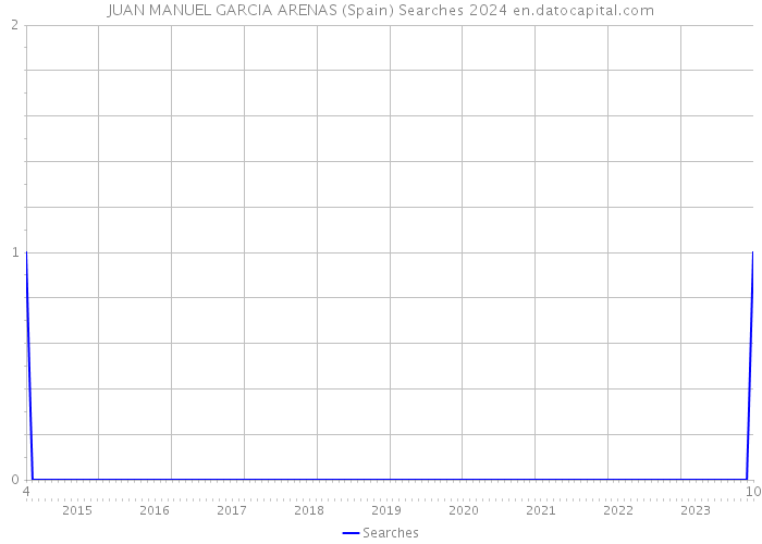 JUAN MANUEL GARCIA ARENAS (Spain) Searches 2024 