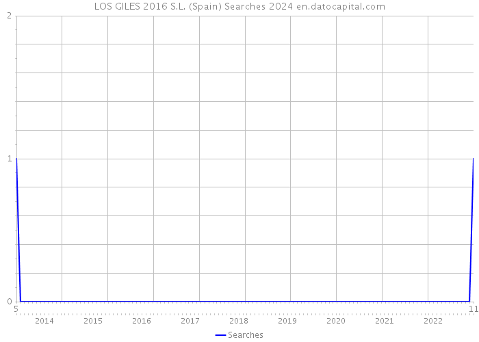 LOS GILES 2016 S.L. (Spain) Searches 2024 