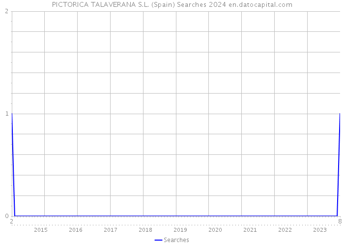 PICTORICA TALAVERANA S.L. (Spain) Searches 2024 