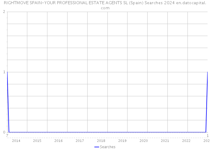 RIGHTMOVE SPAIN-YOUR PROFESSIONAL ESTATE AGENTS SL (Spain) Searches 2024 