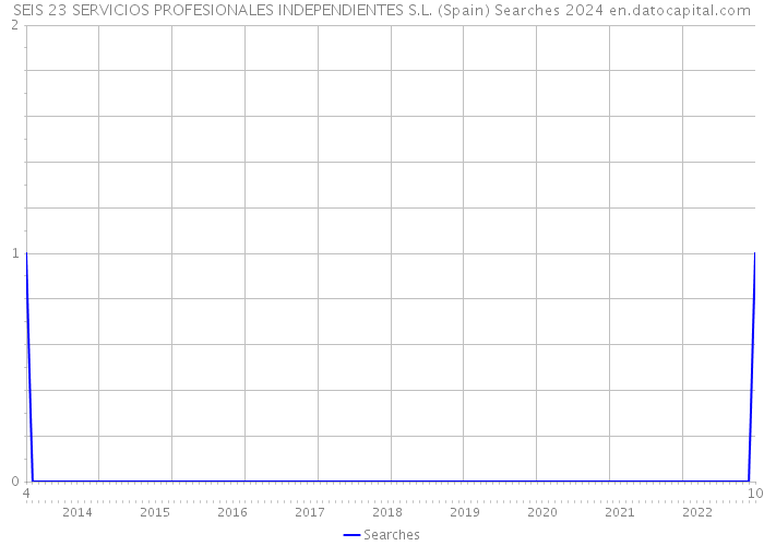 SEIS 23 SERVICIOS PROFESIONALES INDEPENDIENTES S.L. (Spain) Searches 2024 