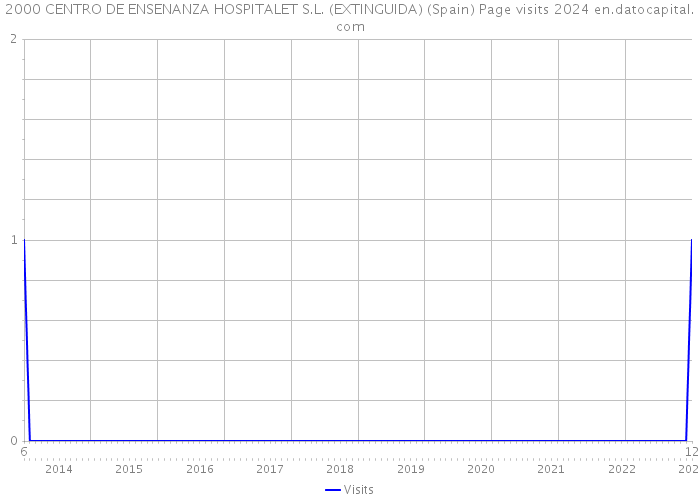 2000 CENTRO DE ENSENANZA HOSPITALET S.L. (EXTINGUIDA) (Spain) Page visits 2024 
