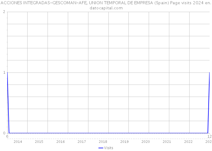 ACCIONES INTEGRADAS-GESCOMAN-AFE, UNION TEMPORAL DE EMPRESA (Spain) Page visits 2024 