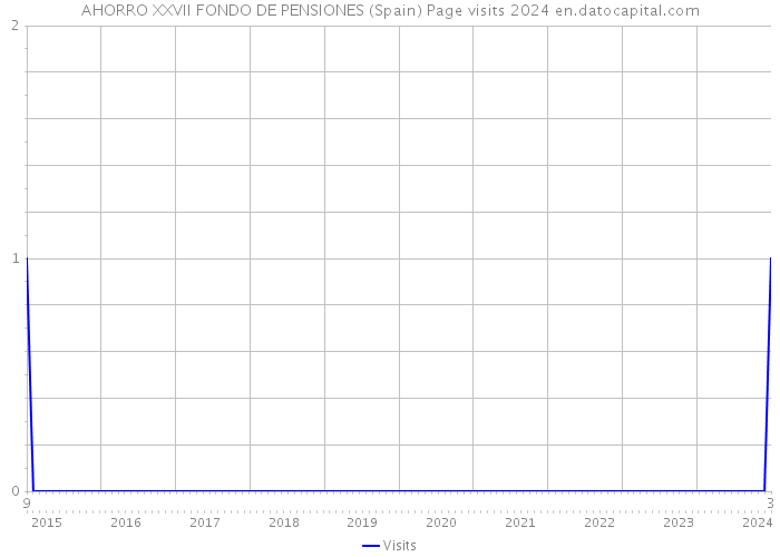 AHORRO XXVII FONDO DE PENSIONES (Spain) Page visits 2024 