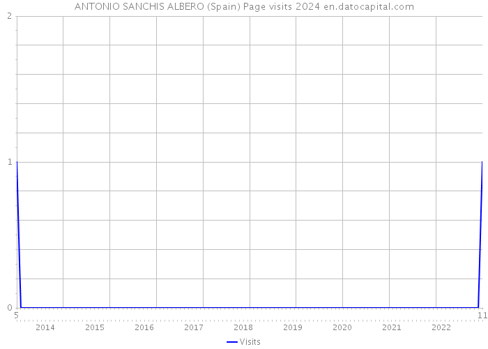 ANTONIO SANCHIS ALBERO (Spain) Page visits 2024 