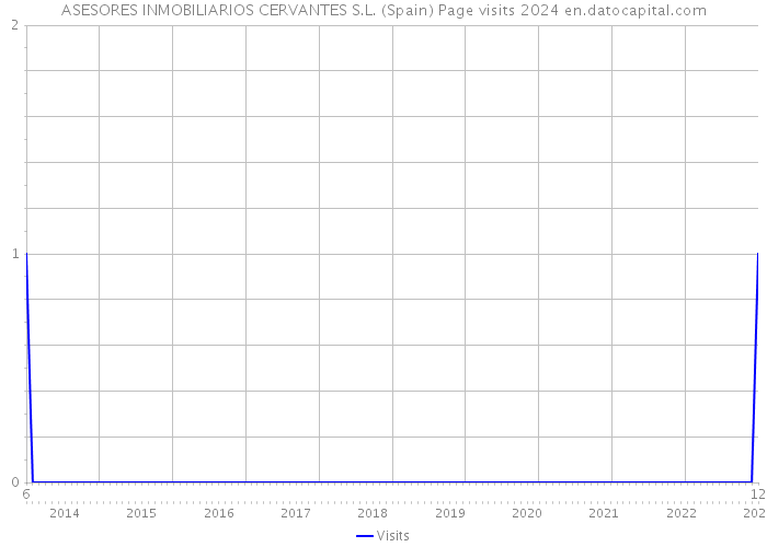 ASESORES INMOBILIARIOS CERVANTES S.L. (Spain) Page visits 2024 